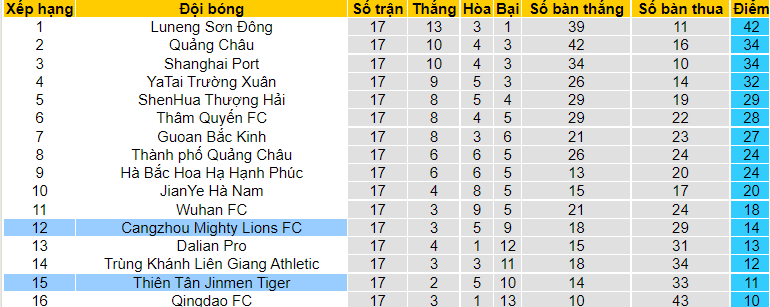 Nhận định, soi kèo Cangzhou Mighty Lions vs Tianjin Tigers, 18h30 ngày 21/12 - Ảnh 1