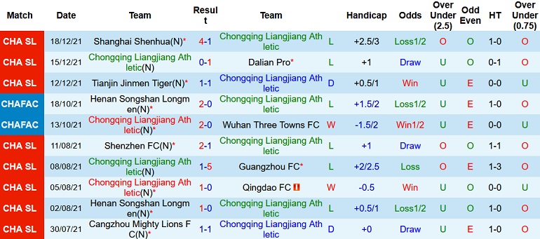 Nhận định, soi kèo Chongqing Liangjiang vs Wuhan FC, 14h30 ngày 21/12 - Ảnh 3