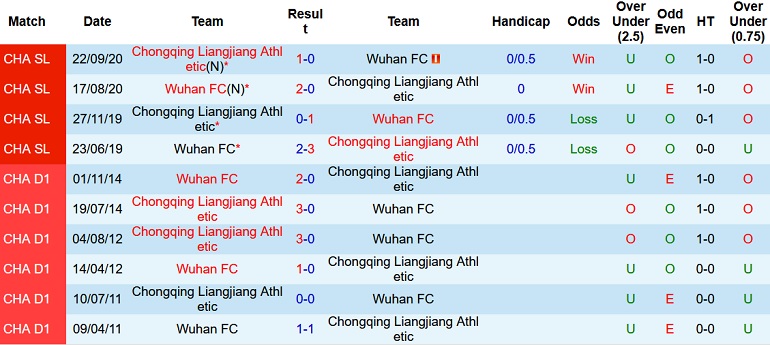 Nhận định, soi kèo Chongqing Liangjiang vs Wuhan FC, 14h30 ngày 21/12 - Ảnh 4