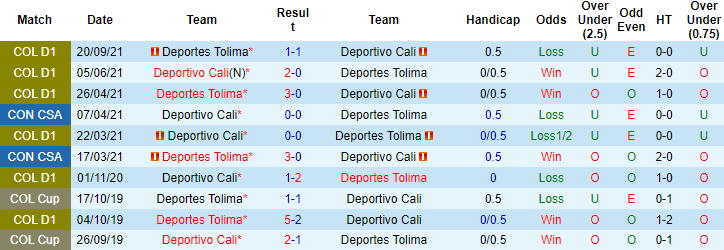 Nhận định, soi kèo Deportes Tolima vs Deportivo Cali, 07h30 ngày 23/12 - Ảnh 2