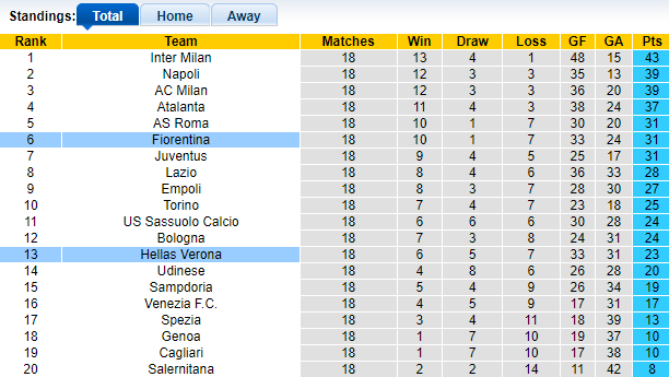 Nhận định, soi kèo Hellas Verona vs Fiorentina, 00h30 ngày 23/12 - Ảnh 1