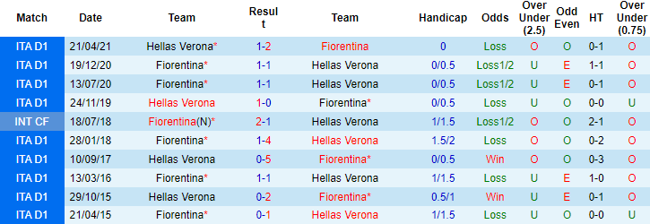 Nhận định, soi kèo Hellas Verona vs Fiorentina, 00h30 ngày 23/12 - Ảnh 2