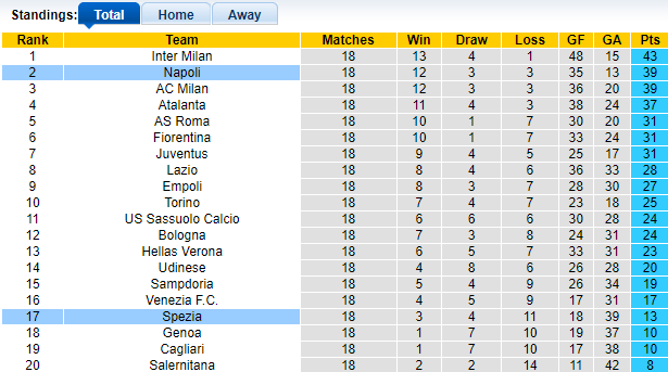 Nhận định, soi kèo Napoli vs Spezia, 02h45 ngày 23/12 - Ảnh 1