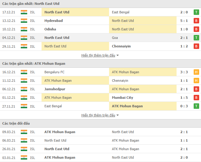 Nhận định, soi kèo North East Utd vs Mohun Bagan, 21h00 ngày 21/12 - Ảnh 1