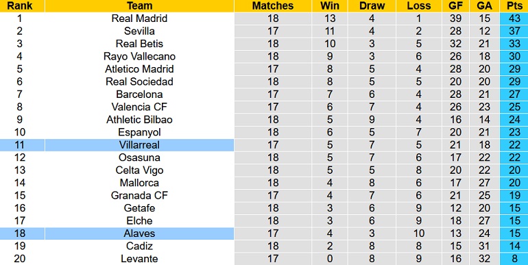 Nhận định, soi kèo Villarreal vs Alavés, 1h00 ngày 22/12 - Ảnh 1