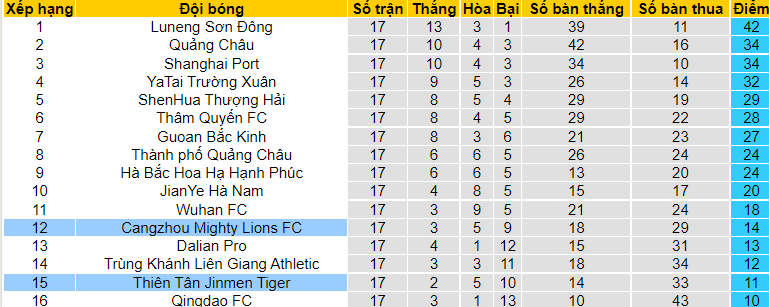 Soi kèo hiệp 1 Cangzhou Mighty Lions vs Tianjin Tigers, 18h30 ngày 21/12 - Ảnh 1