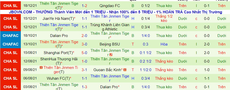 Soi kèo hiệp 1 Cangzhou Mighty Lions vs Tianjin Tigers, 18h30 ngày 21/12 - Ảnh 3