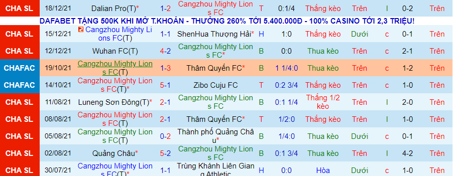 Soi kèo hiệp 1 Cangzhou Mighty Lions vs Tianjin Tigers, 18h30 ngày 21/12 - Ảnh 4