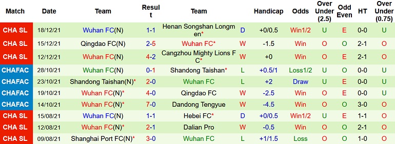 Soi kèo hiệp 1 Chongqing Liangjiang vs Wuhan FC, 14h30 ngày 21/12 - Ảnh 5