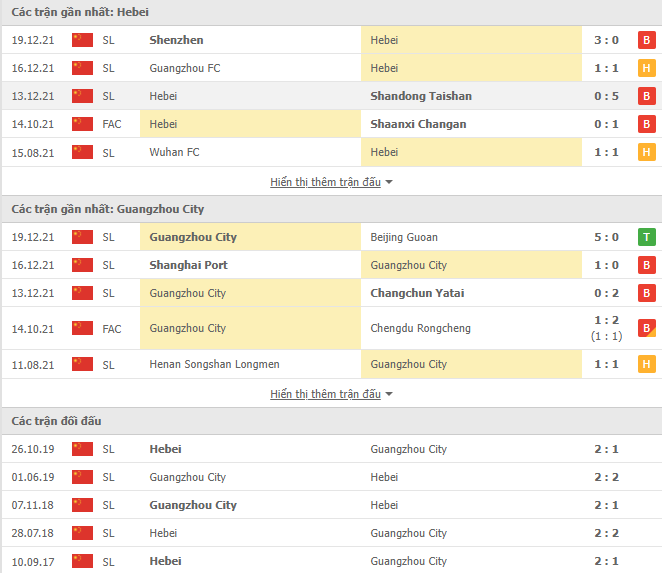 Soi kèo hiệp 1 Hebei vs Guangzhou City, 17h00 ngày 22/12 - Ảnh 1