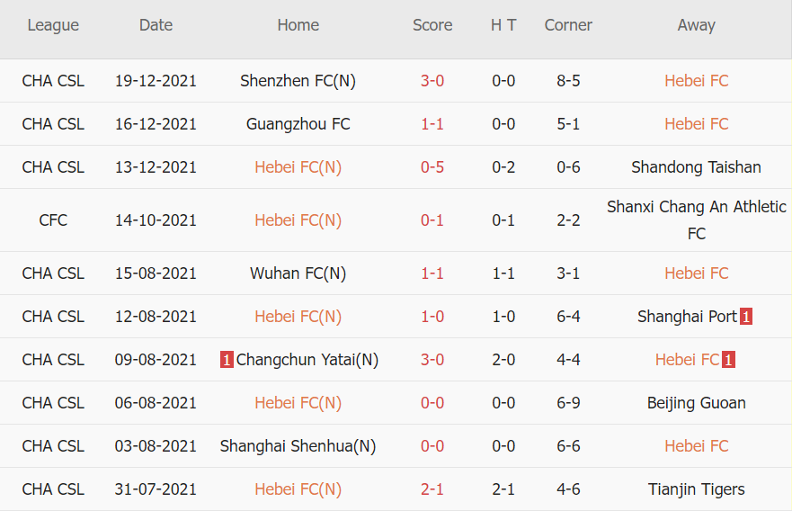 Soi kèo phạt góc Hebei vs Guangzhou City, 17h00 ngày 22/12 - Ảnh 1