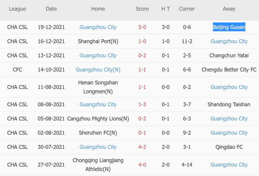 Soi kèo phạt góc Hebei vs Guangzhou City, 17h00 ngày 22/12 - Ảnh 2