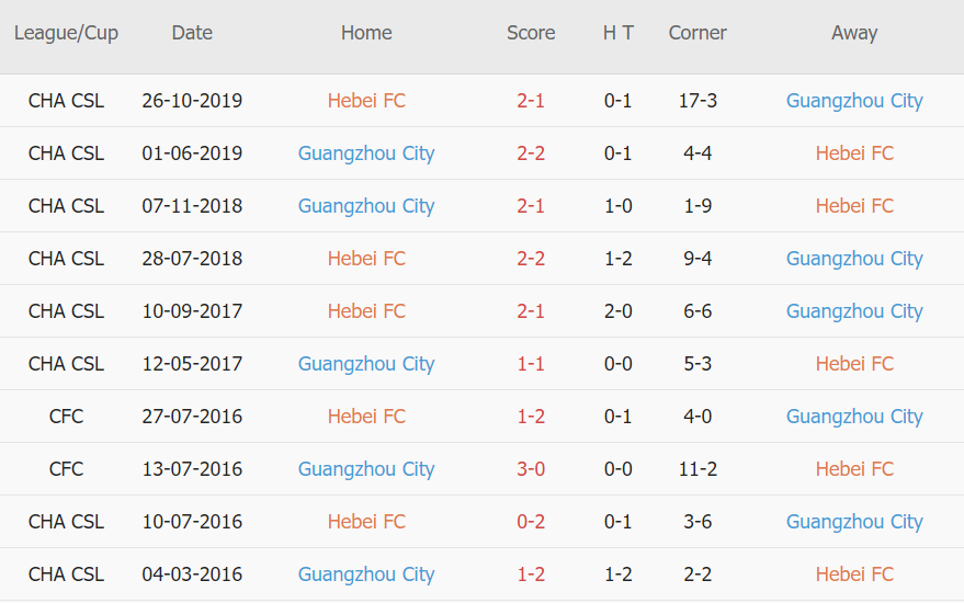 Soi kèo phạt góc Hebei vs Guangzhou City, 17h00 ngày 22/12 - Ảnh 3