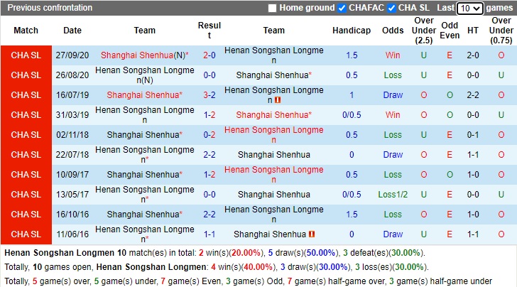 Soi kèo phạt góc Luoyang Longmen vs Shanghai Shenhua, 14h30 ngày 21/12 - Ảnh 3