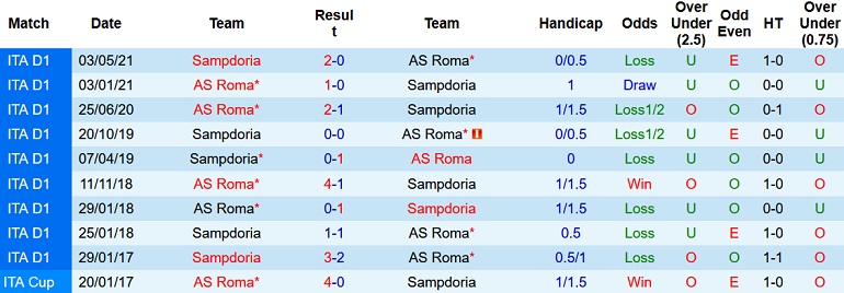 Nhận định, soi kèo AS Roma vs Sampdoria, 0h30 ngày 23/12 - Ảnh 4