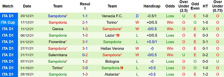 Nhận định, soi kèo AS Roma vs Sampdoria, 0h30 ngày 23/12 - Ảnh 5