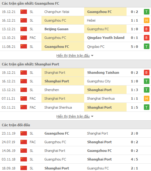 Nhận định, soi kèo Guangzhou FC vs Shanghai Port, 19h00 ngày 22/12 - Ảnh 1