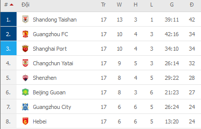 Nhận định, soi kèo Guangzhou FC vs Shanghai Port, 19h00 ngày 22/12 - Ảnh 2