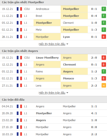 Nhận định, soi kèo Montpellier vs Angers, 03h00 ngày 23/12 - Ảnh 1