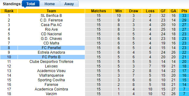 Nhận định, soi kèo Porto B vs Penafiel, 21h30 ngày 23/12 - Ảnh 1