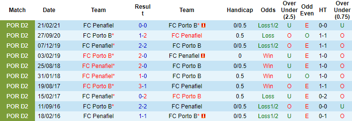 Nhận định, soi kèo Porto B vs Penafiel, 21h30 ngày 23/12 - Ảnh 2