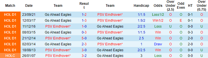 Nhận định, soi kèo PSV Eindhoven vs Go Ahead Eagles, 0h45 ngày 24/12 - Ảnh 2