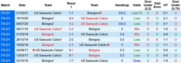 Nhận định, soi kèo Sassuolo vs Bologna, 22h30 ngày 22/12 - Ảnh 4