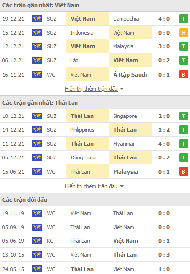 Soi kèo hiệp 1 Việt Nam vs Thái Lan, 19h30 ngày 23/12 - Ảnh 1