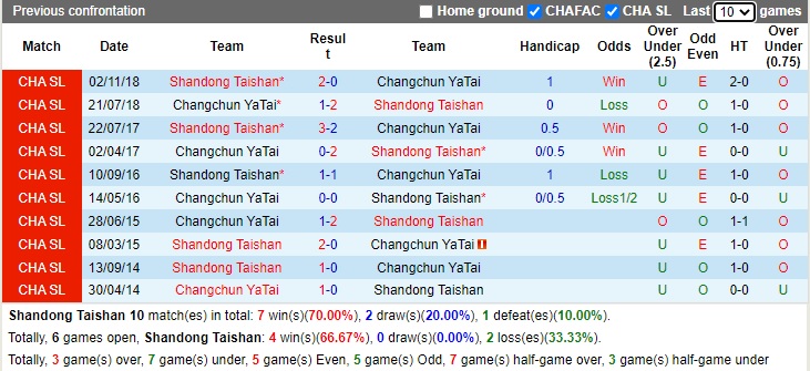 Soi kèo phạt góc Shandong Taishan vs Changchun YaTai, 19h ngày 22/12 - Ảnh 3
