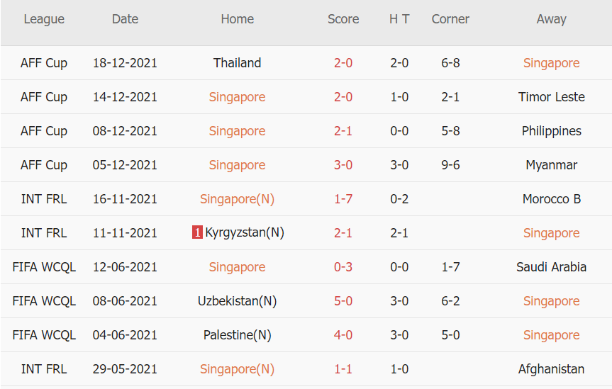 Soi kèo phạt góc Singapore vs Indonesia, 19h30 ngày 22/12 - Ảnh 1