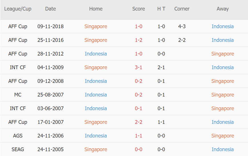 Soi kèo phạt góc Singapore vs Indonesia, 19h30 ngày 22/12 - Ảnh 3