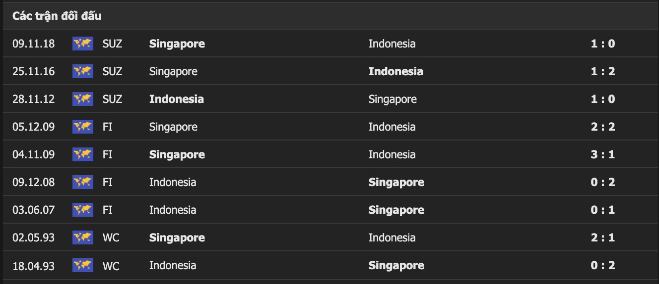 Thành tích đối đầu Singapore vs Indonesia, 19h30 ngày 22/12 - Ảnh 1