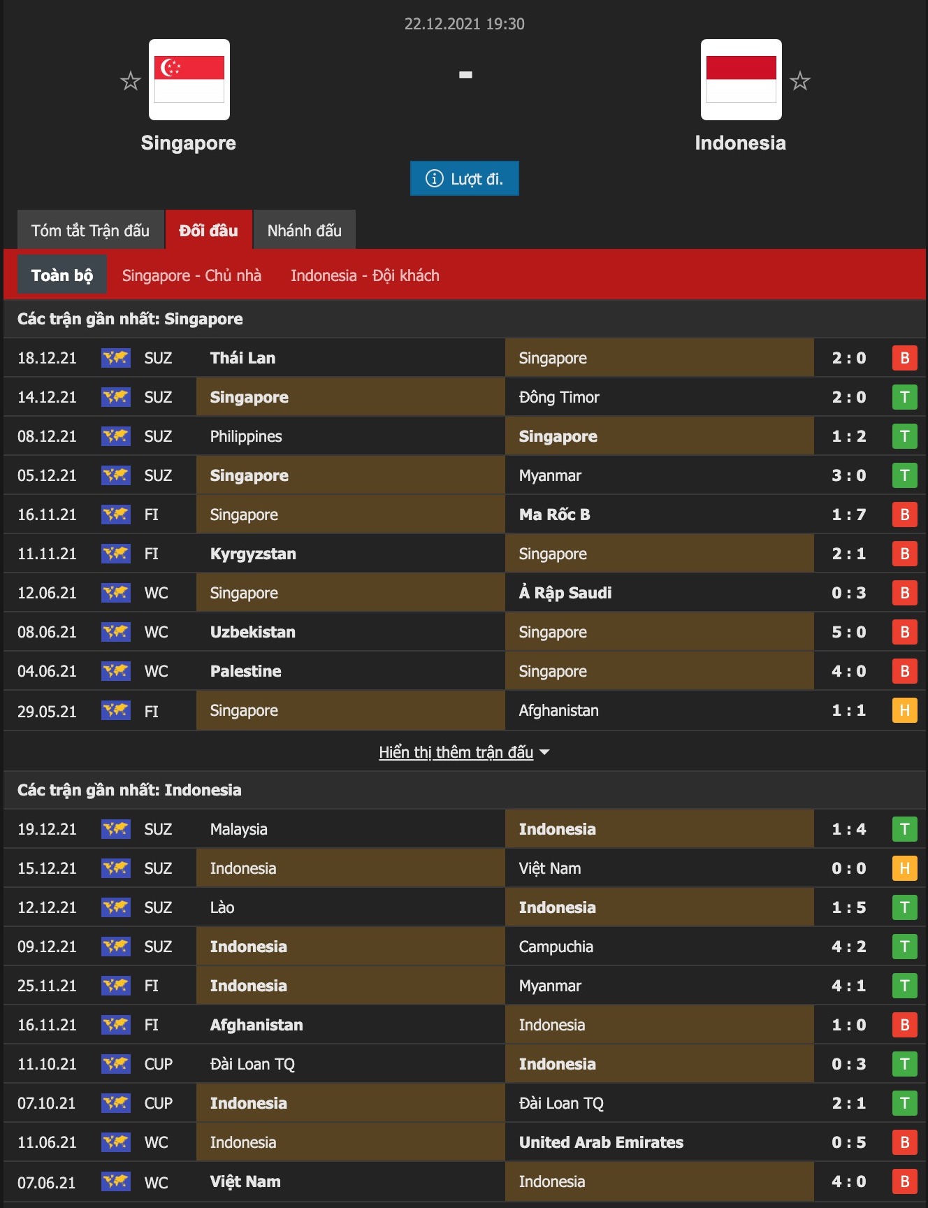 Thành tích đối đầu Singapore vs Indonesia, 19h30 ngày 22/12 - Ảnh 2