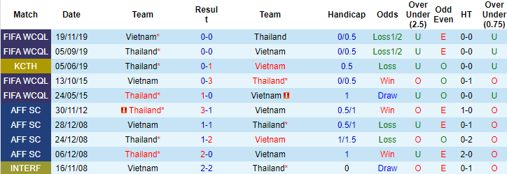 Biến động tỷ lệ kèo Việt Nam vs Thái Lan, 19h30 ngày 23/12 - Ảnh 18