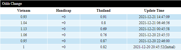 Biến động tỷ lệ kèo Việt Nam vs Thái Lan, 19h30 ngày 23/12 - Ảnh 21