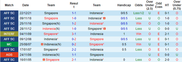 Biến động tỷ lệ kèo Indonesia vs Singapore, 19h30 ngày 25/12 - Ảnh 11