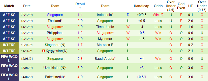 Biến động tỷ lệ kèo Indonesia vs Singapore, 19h30 ngày 25/12 - Ảnh 12
