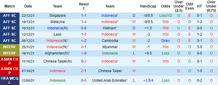 Biến động tỷ lệ kèo Indonesia vs Singapore, 19h30 ngày 25/12 - Ảnh 13