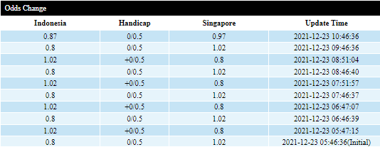Biến động tỷ lệ kèo Indonesia vs Singapore, 19h30 ngày 25/12 - Ảnh 14