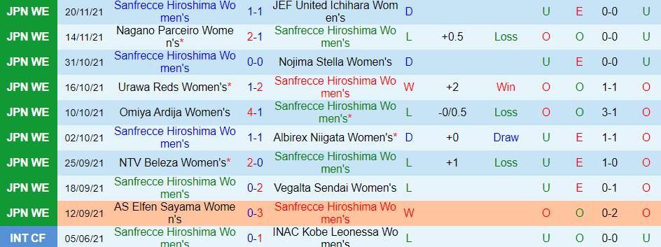 Nhận định, soi kèo S. Hiroshima (nữ) vs Mynavi Sendai (nữ), 12h00 ngày 25/12 - Ảnh 1
