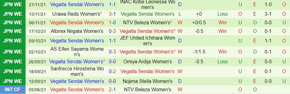 Nhận định, soi kèo S. Hiroshima (nữ) vs Mynavi Sendai (nữ), 12h00 ngày 25/12 - Ảnh 3
