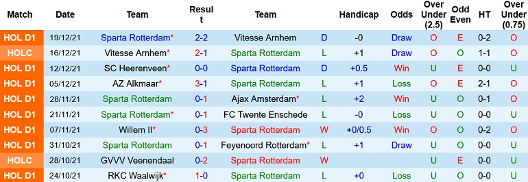 Nhận định, soi kèo Sparta Rotterdam vs RKC Waalwijk, 3h00 ngày 24/12 - Ảnh 3