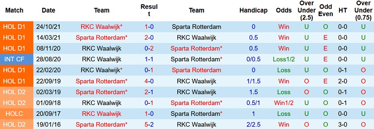Nhận định, soi kèo Sparta Rotterdam vs RKC Waalwijk, 3h00 ngày 24/12 - Ảnh 4