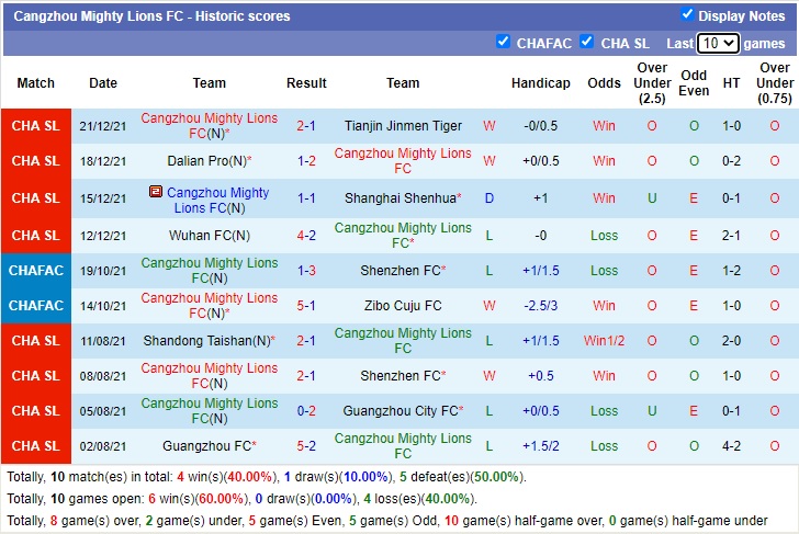 Soi kèo hiệp 1 Cangzhou Mighty Lions vs Wuhan Zall, 14h30 ngày 25/12 - Ảnh 1