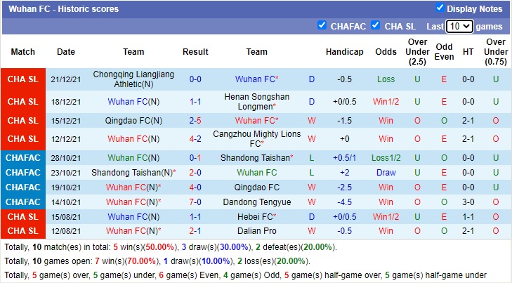 Soi kèo hiệp 1 Cangzhou Mighty Lions vs Wuhan Zall, 14h30 ngày 25/12 - Ảnh 2