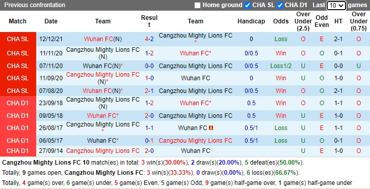 Soi kèo hiệp 1 Cangzhou Mighty Lions vs Wuhan Zall, 14h30 ngày 25/12 - Ảnh 3