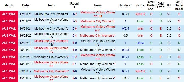Soi kèo phạt góc Nữ Melbourne Victory vs Nữ Melbourne City, 13h05 ngày 26/12 - Ảnh 2