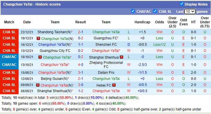Nhận định soi kèo Changchun YaTai vs Guangzhou City, 17h ngày 26/12 - Ảnh 2