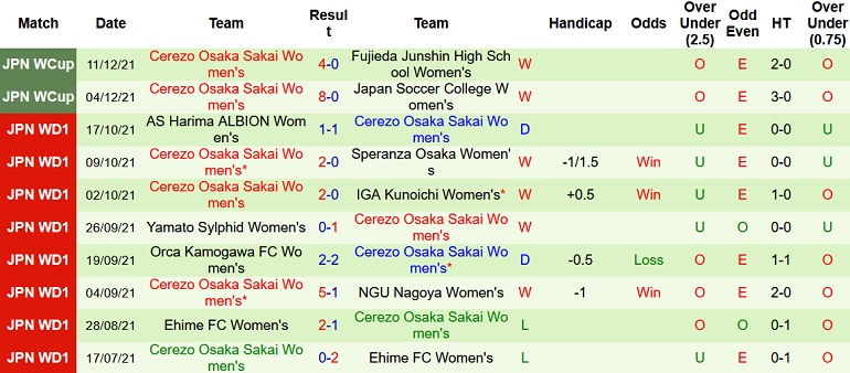 Nhận định, soi kèo Nojima Stella (W) vs Cerezo Osaka (W), 12h00 ngày 25/12 - Ảnh 3