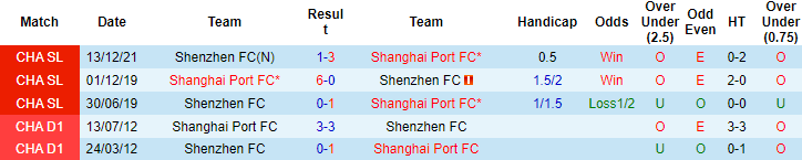 Nhận định, soi kèo Shanghai Port vs Shenzhen, 17h00 ngày 26/12 - Ảnh 2